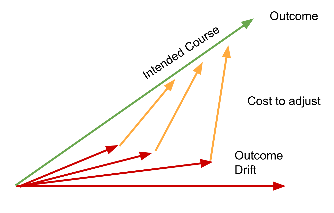 Improving outcomes for Salesforce Projects - Protect Salesforce Projects - Salesforce Project Rescue Outcome Drift Protection for Salesforce Projects