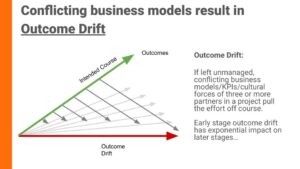 OutcomeCOE - Outcome Threading - conflicting business models result in outcome drift. OutcomeCOE